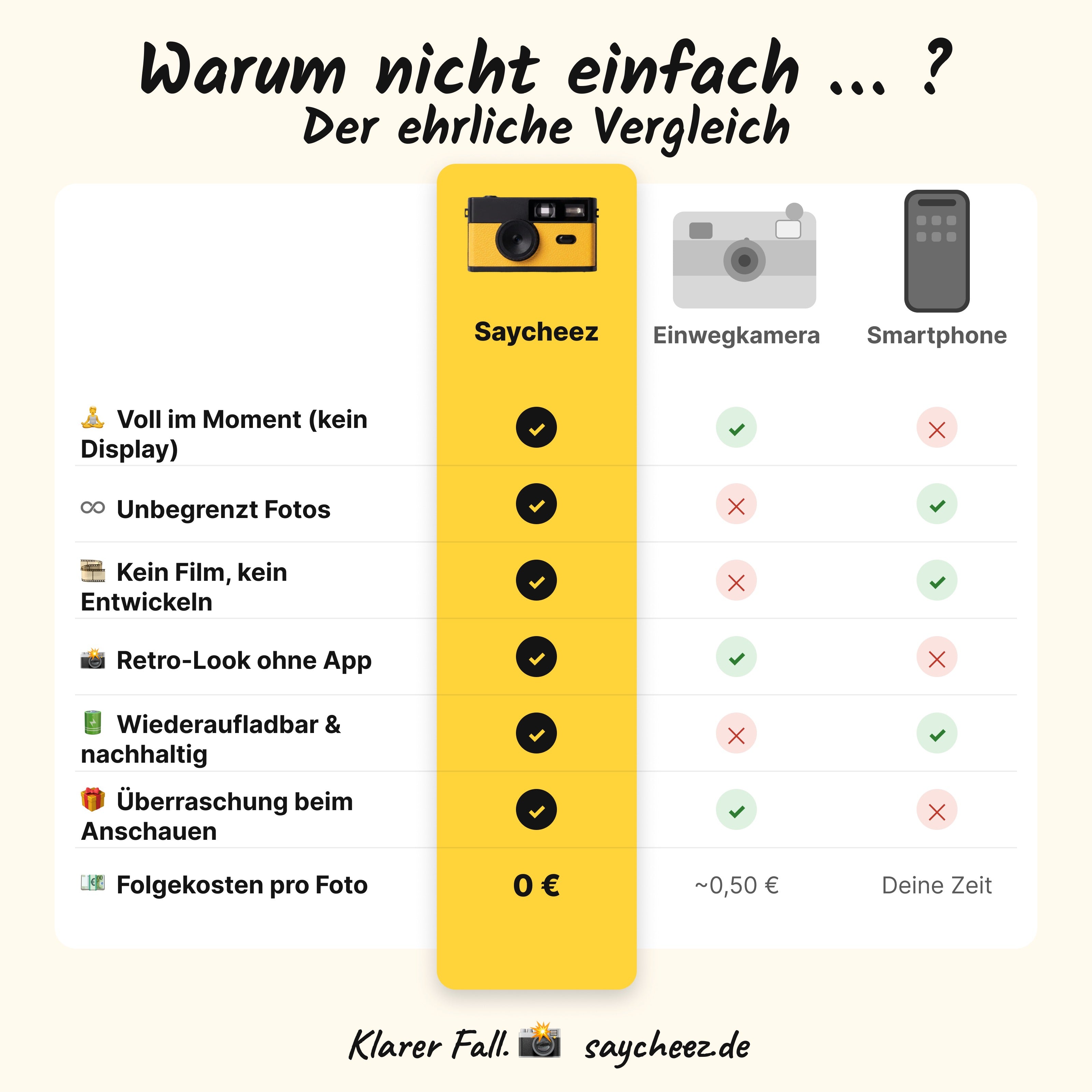 Vergleich: Saycheez vs. Einwegkamera vs. Smartphone